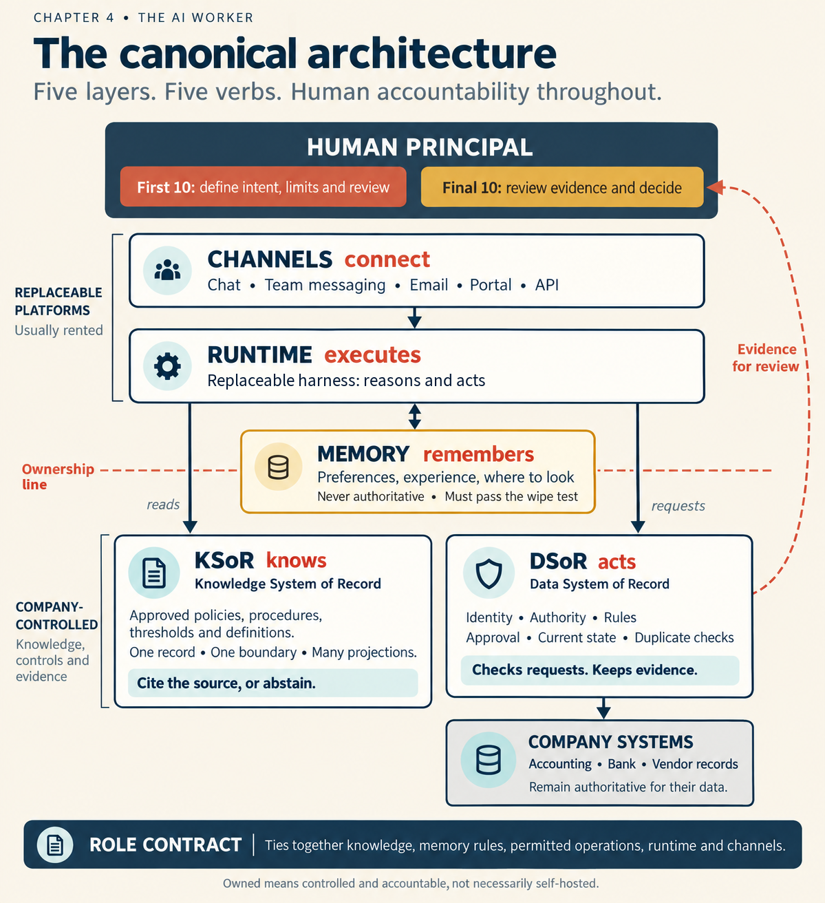 The canonical (standard) architecture. A human principal at the top owns the first 10 and final 10 percent. Below are two rented layers, channels and runtime. A dashed ownership line follows, with memory sitting on it. Below the line are the owned layers, KSoR and DSoR, side by side, with the company's systems under DSoR. The runtime reads from KSoR and memory and sends requests to DSoR. A dashed arrow carries DSoR's evidence back up to the human's final 10 percent. A band along the bottom names the Role Contract, which ties the layers together.