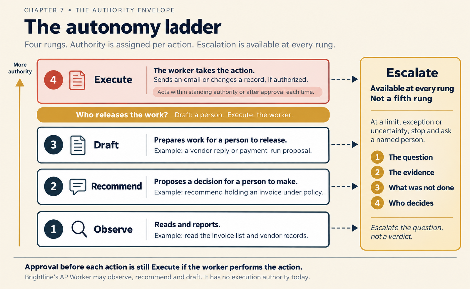 The title reads "The autonomy ladder." The line below it reads "Four rungs. Authority is assigned per action. Escalation is available at every rung." Four numbered rungs climb toward more authority. One, Observe: reads and reports, for example reads the invoice list and vendor records. Two, Recommend: proposes a decision for a person to make, for example recommends holding an invoice under policy. Three, Draft: prepares work for a person to release, for example a vendor reply or payment-run proposal. Four, Execute, in red: the worker takes the action, such as sending an email or changing a record, if authorized. It acts within standing authority or after approval each time. A gold band between Draft and Execute asks who releases the work. At draft it is a person, and at execute it is the worker. Dashed arrows from every rung lead to a gold box, Escalate, which is available at every rung and is not a fifth rung. At a limit, an exception or uncertainty, the worker stops and asks a named person. The box lists the question, the evidence, what was not done, and who decides. It ends: escalate the question, not a verdict. A footer reads: approval before each action is still Execute if the worker performs the action. Brightline's AP Worker may observe, recommend and draft. It has no execution authority today.
