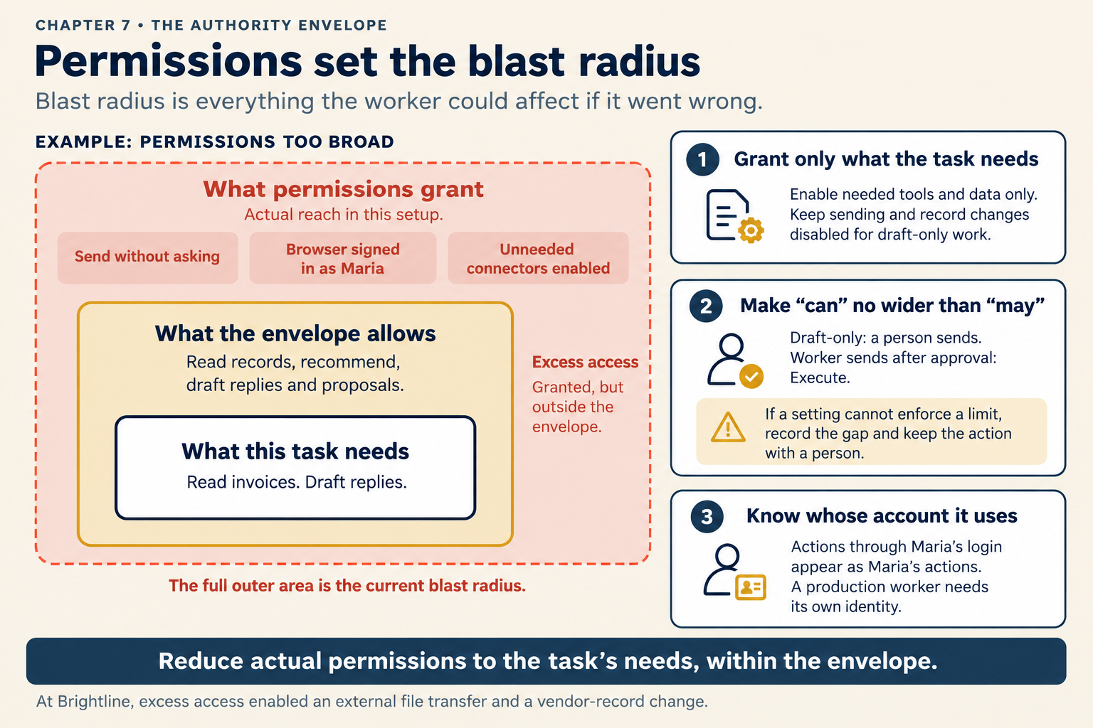 The title reads "Permissions set the blast radius." The line below it reads "Blast radius is everything the worker could affect if it went wrong." An example marked permissions too broad shows three boxes, one inside another. The outer dashed red box is what permissions grant, the actual reach in this setup. It holds send without asking, browser signed in as Maria, and unneeded connectors enabled. Inside it, a gold box shows what the envelope allows: read records, recommend, draft replies and proposals. Inside that, a white box shows what this task needs: read invoices, draft replies. The red space outside the gold box is labeled excess access, granted but outside the envelope. A line below says the full outer area is the current blast radius. Three numbered boxes sit on the right. One, grant only what the task needs. Enable needed tools and data only, and keep sending and record changes disabled for draft-only work. Two, make can no wider than may. Draft-only means a person sends, and a worker that sends after approval is at Execute. If a setting cannot enforce a limit, record the gap and keep the action with a person. Three, know whose account it uses. Actions through Maria's login appear as Maria's actions, and a production worker needs its own identity. A dark bar reads: reduce actual permissions to the task's needs, within the envelope. A footer reads: at Brightline, excess access enabled an external file transfer and a vendor-record change.