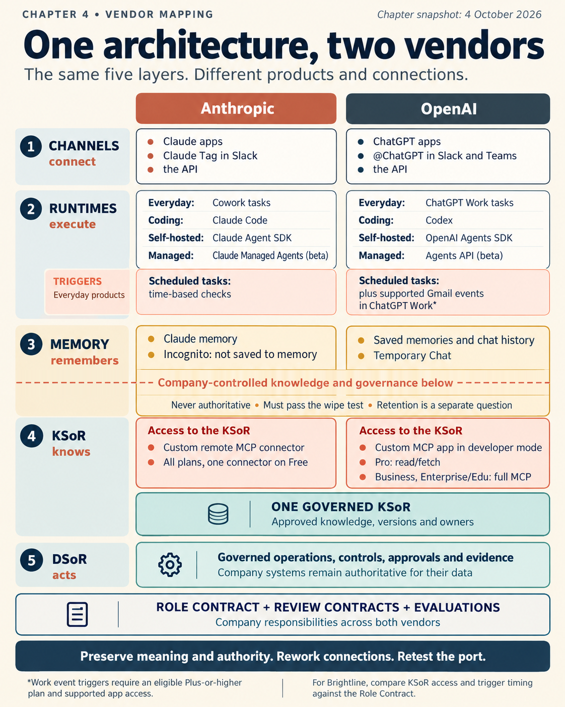 Two columns, Anthropic and OpenAI, with the five layers numbered from the top down. Layer 1, channels connect: Claude apps, Claude Tag in Slack and the API, and ChatGPT apps, @ChatGPT in Slack and Teams and the API. Layer 2, runtimes execute: Cowork tasks, Claude Code, Claude Agent SDK and Claude Managed Agents in beta, and ChatGPT Work tasks, Codex, OpenAI Agents SDK and the Agents API in beta. Under them, triggers in the everyday products: time-based scheduled tasks, and scheduled tasks plus Gmail events in ChatGPT Work. Layer 3, memory remembers: Claude memory, with Incognito chats that are not saved to memory, and saved memories and chat history, with Temporary Chat. A dashed line runs through the memory row, with company-controlled knowledge and governance below it. Layer 4, KSoR knows: one governed KSoR, reached by a custom connector on any plan, one on Free, or by a custom MCP app in developer mode, read and fetch for Pro and full MCP for Business, Enterprise and Edu. Layer 5, DSoR acts: governed operations, controls, approvals and evidence, and below it a band for the Role Contract, review contracts and evaluations, the same on both AI vendors. A note says that for Brightline, KSoR access and trigger timing are the rows to compare against the Role Contract.