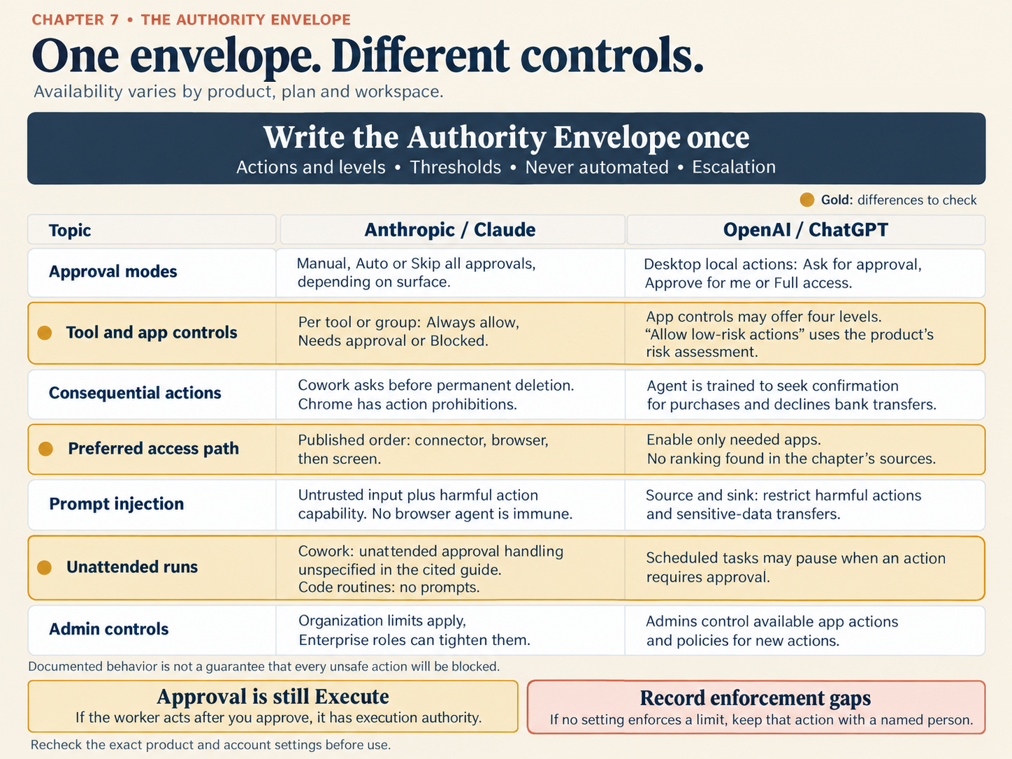 The title reads "One envelope. Different controls." The line below it reads "Availability varies by product, plan and workspace." A dark banner says to write the Authority Envelope once, with its four parts: actions and levels, thresholds, never automated, and escalation. A table compares Anthropic Claude and OpenAI ChatGPT in seven rows, and gold marks the differences to check. Approval modes. On Claude: Manual, Auto or Skip all approvals, depending on surface. On ChatGPT: desktop local actions of Ask for approval, Approve for me or Full access. Tool and app controls, in gold. On Claude: per tool or group, Always allow, Needs approval or Blocked. On ChatGPT: app controls that may offer four levels, where Allow low-risk actions uses the product's risk assessment. Consequential actions. On Claude: Cowork asks before permanent deletion, and Chrome has action prohibitions. On ChatGPT: an agent trained to seek confirmation for purchases, which declines bank transfers. Preferred access path, in gold. On Claude: a published order of connector, browser, then screen. On ChatGPT: enable only needed apps, with no ranking found in the chapter's sources. Prompt injection. On Claude: untrusted input plus harmful action capability, and no browser agent is immune. On ChatGPT: source and sink, restricting harmful actions and sensitive-data transfers. Unattended runs, in gold. On Claude: Cowork's handling of approvals when unattended is unspecified in the cited guide, and Code routines run with no prompts. On ChatGPT: scheduled tasks may pause when an action requires approval. Admin controls. On Claude: organization limits apply, and Enterprise roles can tighten them. On ChatGPT: admins control available app actions and policies for new actions. A note says documented behavior is not a guarantee that every unsafe action will be blocked. Two boxes sit at the foot. Approval is still Execute, because if the worker acts after you approve, it has execution authority. Record enforcement gaps, because if no setting enforces a limit, that action stays with a named person. A footer reads: recheck the exact product and account settings before use.