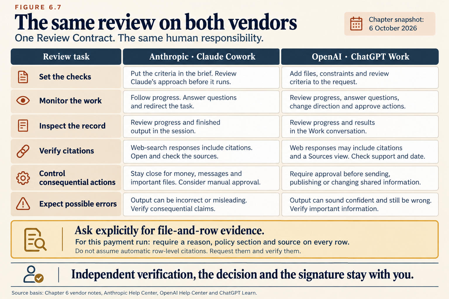 The title reads "The same review on both vendors," and the line below it reads "One Review Contract. The same human responsibility." A label marks the table as a chapter snapshot of 6 October 2026. It has three columns: the review task, Anthropic Claude Cowork, and OpenAI ChatGPT Work. Set the checks. Claude: put the criteria in the brief, and review Claude's approach before it runs. ChatGPT: add files, constraints and review criteria to the request. Monitor the work. Claude: follow progress, answer questions and redirect the task. ChatGPT: review progress, answer questions, change direction and approve actions. Inspect the record. Claude: review progress and finished output in the session. ChatGPT: review progress and results in the Work conversation. Verify citations. Claude: web-search responses include citations, so open and check the sources. ChatGPT: web responses may include citations and a Sources view, so check support and date. Control consequential actions. Claude: stay close for money, messages and important files, and consider manual approval. ChatGPT: require approval before sending, publishing or changing shared information. Expect possible errors. Claude: output can be incorrect or misleading, so verify consequential claims. ChatGPT: output can sound confident and still be wrong, so verify important information. A gold box reads: ask explicitly for file-and-row evidence. For this payment run, require a reason, policy section and source on every row. Do not assume automatic row-level citations. Request them and verify them. A footer reads: independent verification, the decision and the signature stay with you. A source line at the bottom reads: Chapter 6 vendor notes, Anthropic Help Center, OpenAI Help Center and ChatGPT Learn.