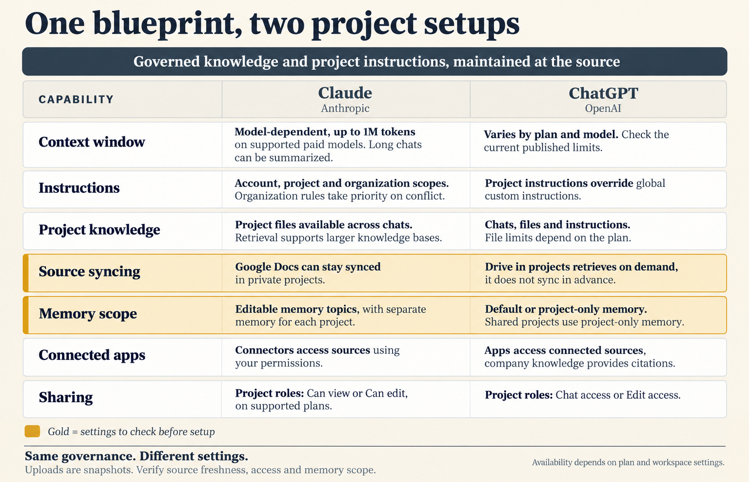 The title reads "One blueprint, two project setups." A dark banner reads "Governed knowledge and project instructions, maintained at the source." A table compares Claude from Anthropic and ChatGPT from OpenAI in seven rows. Context window: on Claude, model-dependent, up to 1M tokens on supported paid models, and long chats can be summarized. On ChatGPT, it varies by plan and model, so check the current published limits. Instructions: on Claude, account, project and organization scopes, with organization rules taking priority on conflict. On ChatGPT, project instructions override global custom instructions. Project knowledge: on Claude, project files available across chats, with retrieval for larger knowledge bases. On ChatGPT, chats, files and instructions, with file limits that depend on the plan. Source syncing, in gold: on Claude, Google Docs can stay synced in private projects. On ChatGPT, Drive in projects retrieves on demand and does not sync in advance. Memory scope, in gold: on Claude, editable memory topics, with separate memory for each project. On ChatGPT, default or project-only memory, and shared projects use project-only memory. Connected apps: on Claude, connectors access sources using your permissions. On ChatGPT, apps access connected sources, and company knowledge provides citations. Sharing: on Claude, project roles of Can view or Can edit, on supported plans. On ChatGPT, chat access or edit access. A key reads "Gold = settings to check before setup." The foot reads "Same governance. Different settings. Uploads are snapshots. Verify source freshness, access and memory scope," and "Availability depends on plan and workspace settings."