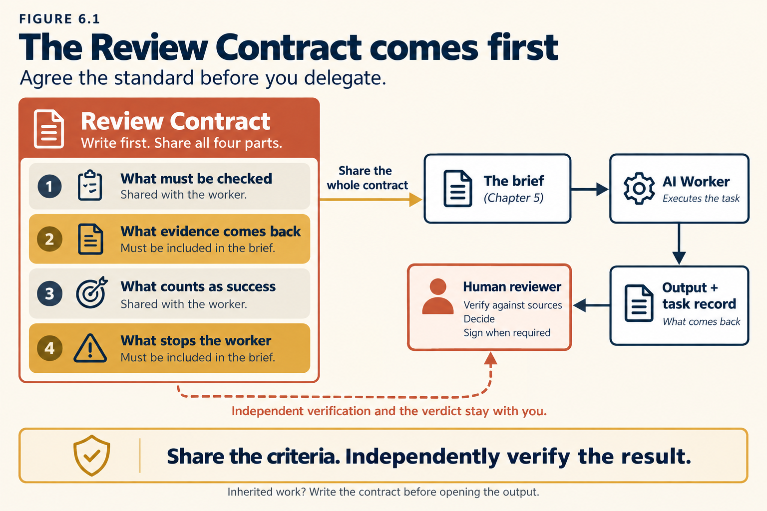 The title reads "The Review Contract comes first," and the line below it reads "Agree the standard before you delegate." A box on the left is headed Review Contract: write first, share all four parts. It lists the four parts. One, what must be checked, shared with the worker. Two, what evidence comes back, must be included in the brief, in gold. Three, what counts as success, shared with the worker. Four, what stops the worker, must be included in the brief, in gold. An arrow labeled share the whole contract leads to the brief, from Chapter 5. Next is the AI Worker, which executes the task. Then an arrow leads down to the output and task record, what comes back. That goes to the human reviewer: verify against sources, decide, sign when required. A dashed line from the contract to the reviewer reads: independent verification and the verdict stay with you. A footer reads: share the criteria, independently verify the result. Below it: inherited work? Write the contract before opening the output.