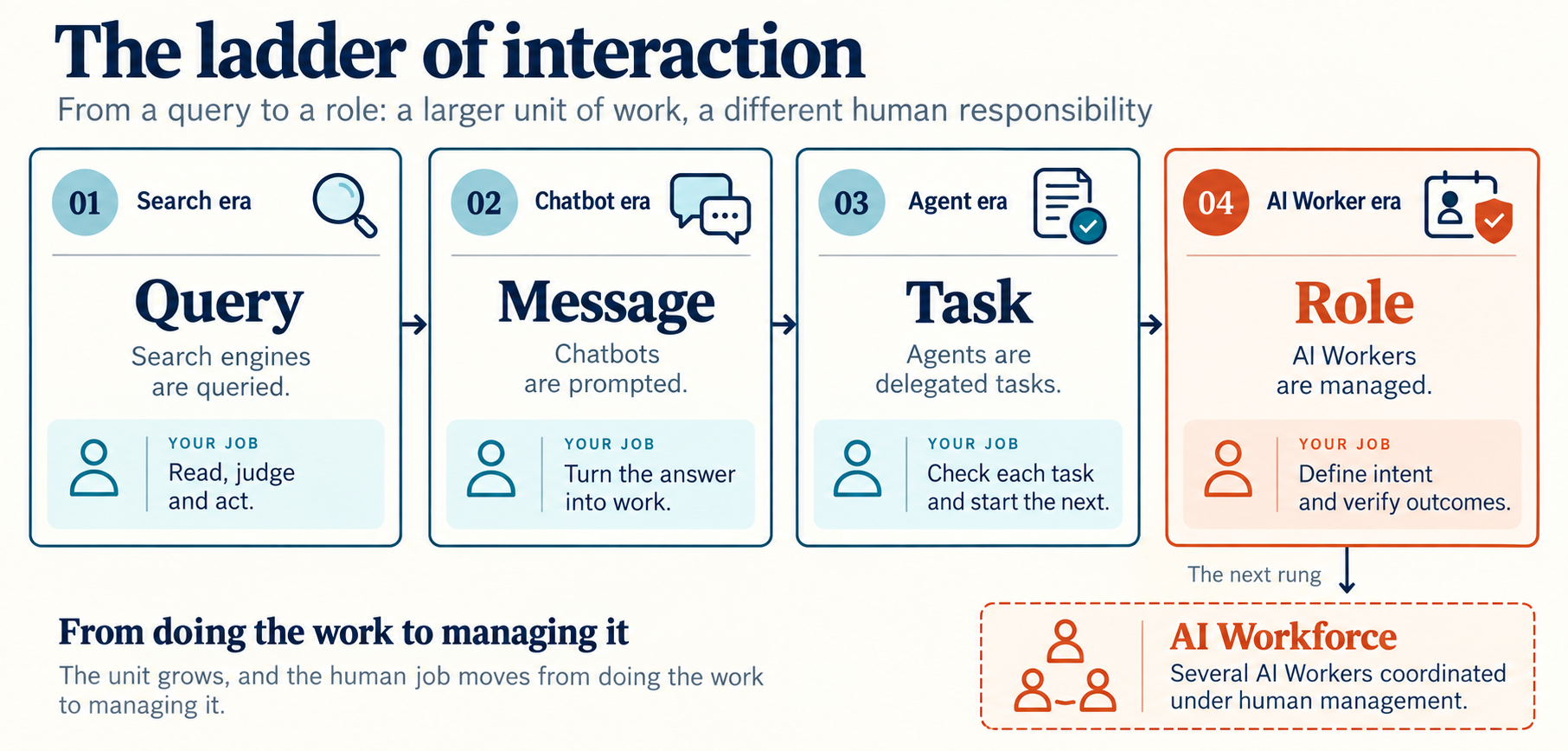 Figure F1.2. The ladder of interaction in four eras. Search era: the unit is a query, and you read, judge and act. Chatbot era: the unit is a message, and you turn the answer into work. Agent era: the unit is a task, and you check each task. AI Worker era: the unit is a role, and you define intent and verify outcomes. The next rung is the AI Workforce, several AI Workers composed under human management.
