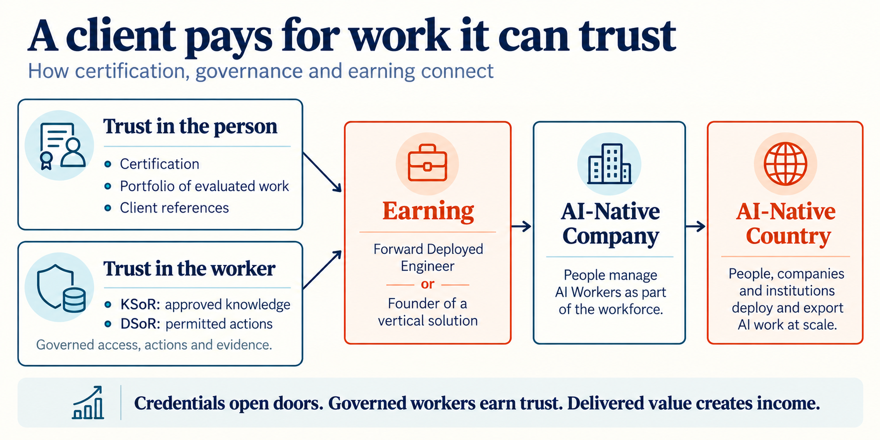 Figure F1.3. A client pays for work it can trust. Trust in the person: certification, a portfolio of evaluated work and client references. Trust in the worker: KSoR and DSoR. Together they lead to earning, as a Forward Deployed Engineer or founder. Earning leads to AI-Native Companies, and then to an AI-Native Country.