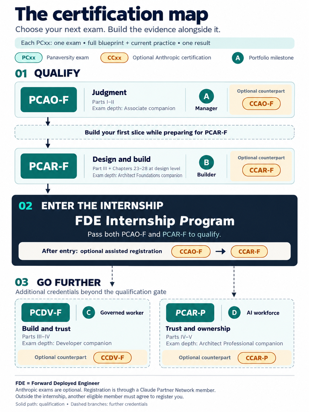 The certification map: PCAO-F, the first slice, PCAR-F, the FDE Internship Program gate with optional assisted registration for CCAO-F and CCAR-F, then PCDV-F and PCAR-P beyond the gate