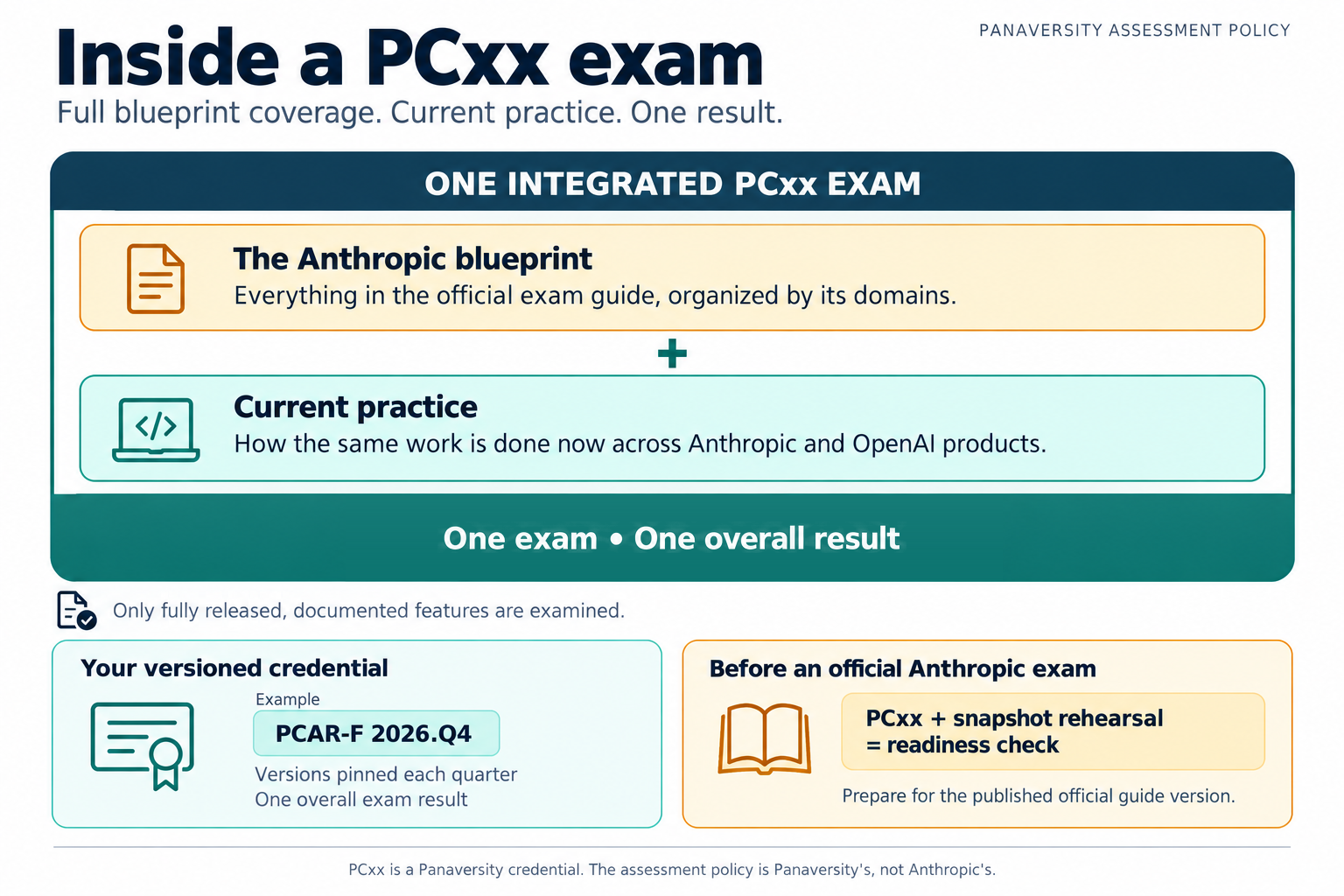 Inside a PCxx exam: one exam that covers everything on the Anthropic blueprint and current practice on both vendors. The credential shows its version, and PCxx plus the snapshot rehearsal is the readiness check