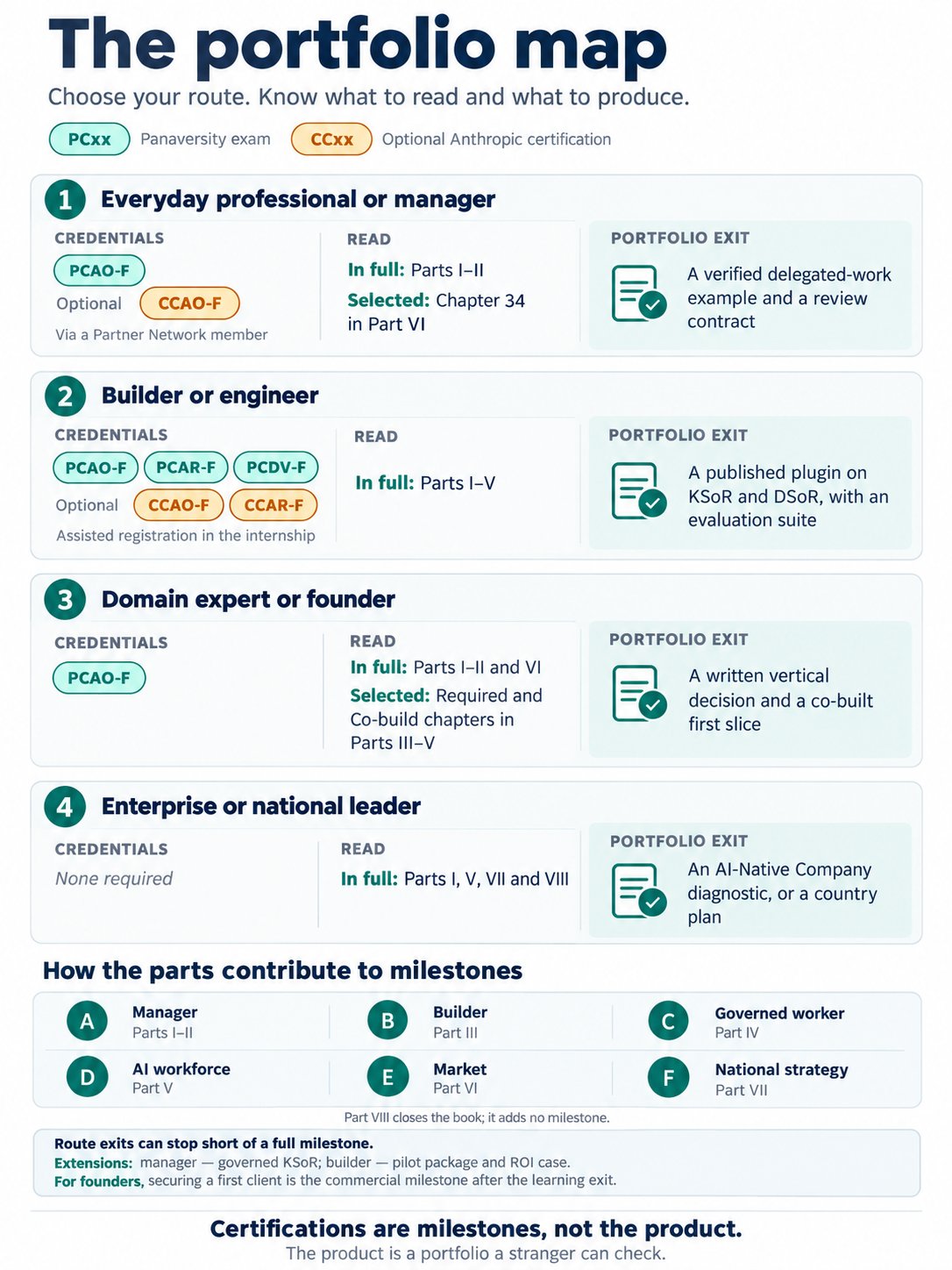 The portfolio map: the four reader routes, their credentials, the parts each reads in full or in part, the milestone each part contributes to, and each route's portfolio exit