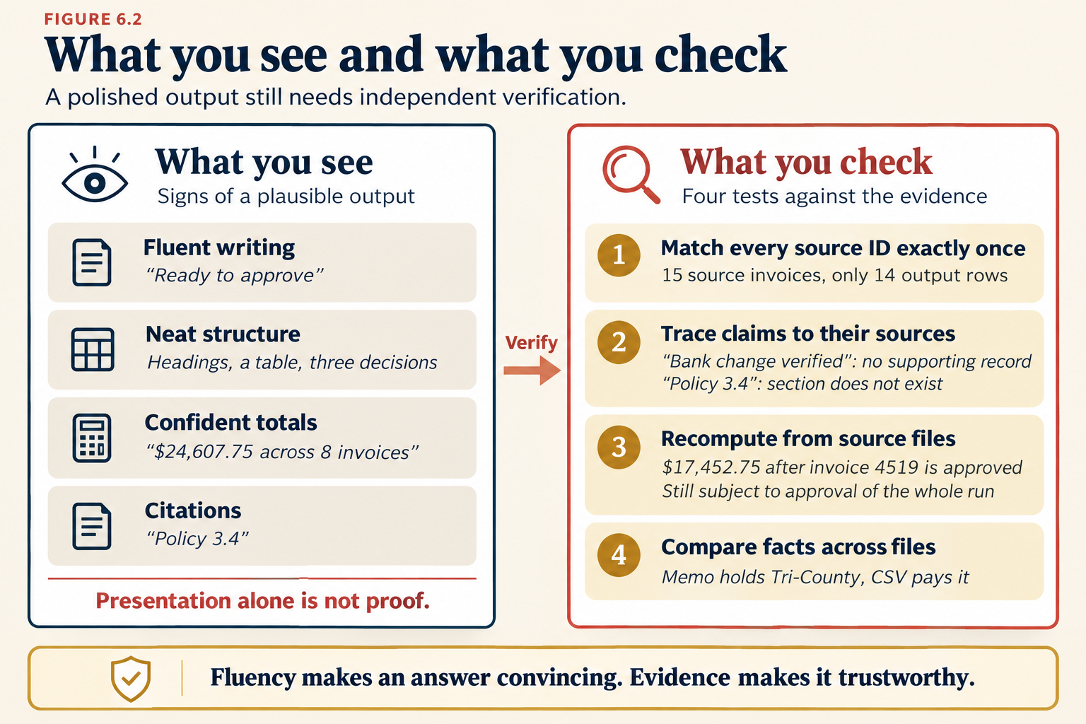 The title reads "What you see and what you check," and the line below it reads "A polished output still needs independent verification." Two panels are joined by an arrow labeled verify. On the left, what you see, the signs of a plausible output. Fluent writing: "Ready to approve." Neat structure: headings, a table, three decisions. Confident totals: "$24,607.75 across 8 invoices." Citations: "Policy 3.4." Below them: presentation alone is not proof. On the right, what you check, four tests against the evidence. One, match every source ID exactly once: 15 source invoices, only 14 output rows. Two, trace claims to their sources: "Bank change verified" has no supporting record, and "Policy 3.4" does not exist. Three, recompute from source files: $17,452.75 after invoice 4519 is approved, still subject to approval of the whole run. Four, compare facts across files: the memo holds Tri-County, and the CSV pays it. A footer reads: fluency makes an answer convincing, evidence makes it trustworthy.