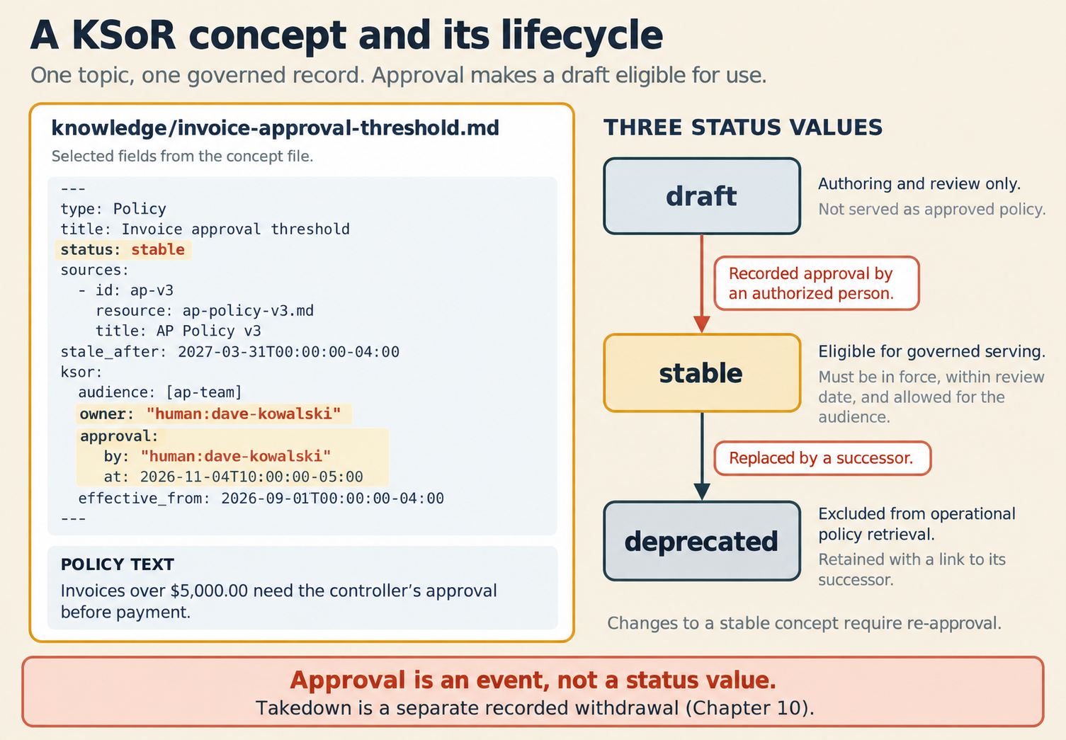 The title reads "A KSoR concept and its lifecycle." The line below it reads "One topic, one governed record. Approval makes a draft eligible for use." On the left, the file knowledge/invoice-approval-threshold.md, with selected fields from its header: type Policy, title Invoice approval threshold, status stable, a source that is AP policy version 3, a stale_after date of 2027-03-31, audience ap-team, owner Dave Kowalski, an approval by Dave Kowalski on 2026-11-04, and an effective_from date of 2026-09-01. Status, owner and approval are highlighted. Below the header, the policy text: "Invoices over $5,000.00 need the controller's approval before payment." On the right, "Three status values." Draft: authoring and review only, not served as approved policy. An arrow labeled "Recorded approval by an authorized person" leads to stable: eligible for governed serving, and it must be in force, within its review date and allowed for the audience. An arrow labeled "Replaced by a successor" leads to deprecated: excluded from operational policy retrieval, and kept with a link to its successor. A note reads "Changes to a stable concept require re-approval." A red banner at the foot reads "Approval is an event, not a status value. Takedown is a separate recorded withdrawal (Chapter 10)."