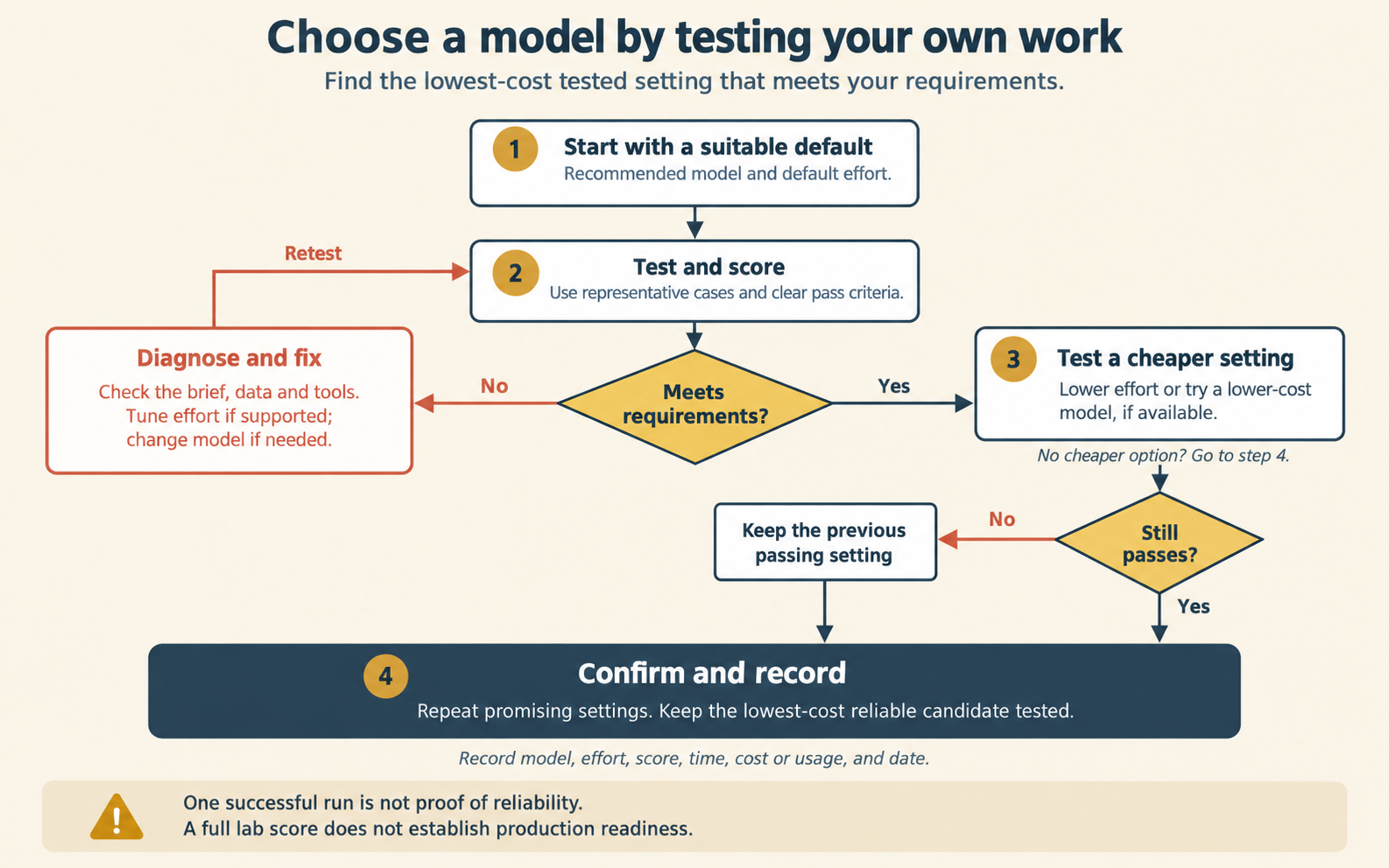 A flowchart. Step 1: start with a suitable default, the recommended model at default effort. Step 2: test and score, with representative cases and clear pass criteria. Then a decision: meets requirements? If no, diagnose and fix: check the brief, data and tools, and tune effort if the model supports it. Change the model if needed, and retest at step 2. If yes, step 3: test a cheaper setting, a lower effort or a lower-cost model. If it still passes, or if there is no cheaper option, go to step 4. If it fails, keep the previous passing setting. Step 4: confirm and record. Repeat promising settings, keep the lowest-cost reliable setting tested, and record the model, effort, score, time, cost or usage, and date. A warning says one successful run is not proof of reliability, and a full lab score does not establish production readiness.