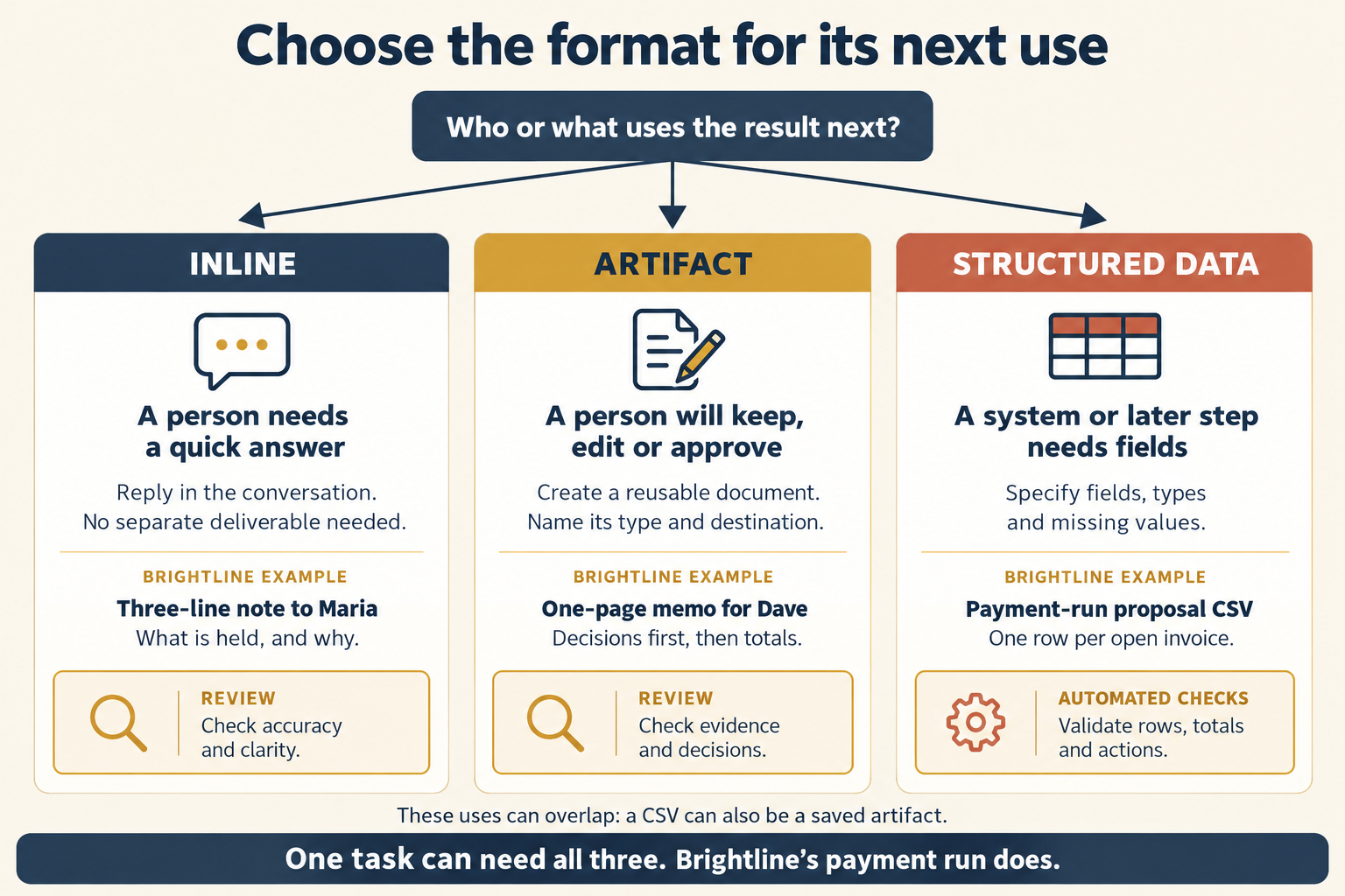 Under the title Choose the format for its next use, a box asks: who or what uses the result next? Three arrows lead to three columns. Inline, in navy: a person needs a quick answer, so reply in the conversation, with no separate deliverable. The Brightline example is a three-line note to Maria, saying what is held and why, reviewed for accuracy and clarity. Artifact, in gold: a person will keep, edit or approve it, so create a reusable document and name its type and destination. The Brightline example is a one-page memo for Dave, decisions first, then totals, reviewed for evidence and decisions. Structured data, in red: a system or a later step needs fields, so specify the fields, their types and missing values. The Brightline example is the payment-run proposal CSV, one row per open invoice, with automated checks of rows, totals and actions. A note says these uses can overlap: a CSV can also be a saved artifact. A footer reads: one task can need all three, and Brightline's payment run does.