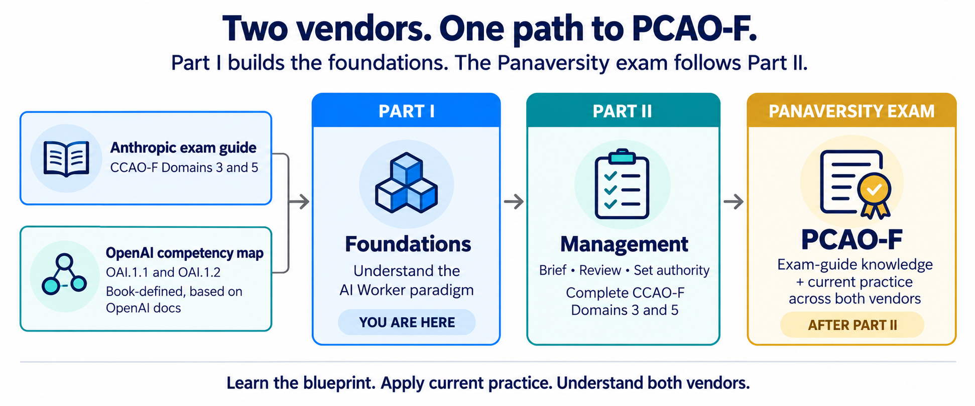 Two sources on the left, the Anthropic exam guide with CCAO-F Domains 3 and 5, and the OpenAI competency map with OAI.1.1 and OAI.1.2, both feed Part I, which lays the foundations. Part I leads to Part II, which completes both domains, and then to the highlighted PCAO-F exam, which tests the exam guide and current practice on both vendors.