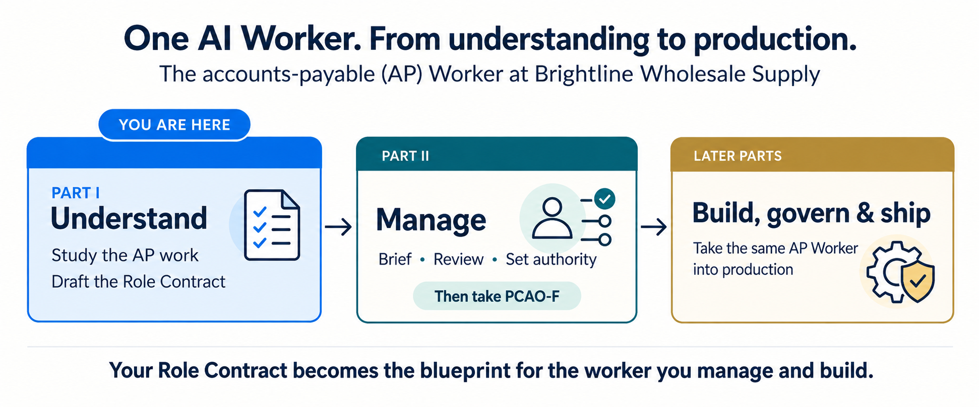 Three stages left to right: Part I, Understand, marked You are here, where you study the AP work and write the Role Contract. Then Part II, Manage, where you brief, review and set authority, then take PCAO-F. Then the later parts, where you build, govern and ship the same AP Worker.