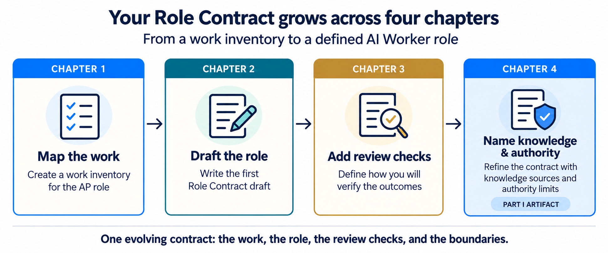 Four boxes left to right. Chapter 1, a work inventory for the AP role. Chapter 2, the first Role Contract draft. Chapter 3, the Role Contract refined with its review checks. Chapter 4, highlighted, the Role Contract refined with its knowledge and authority named.