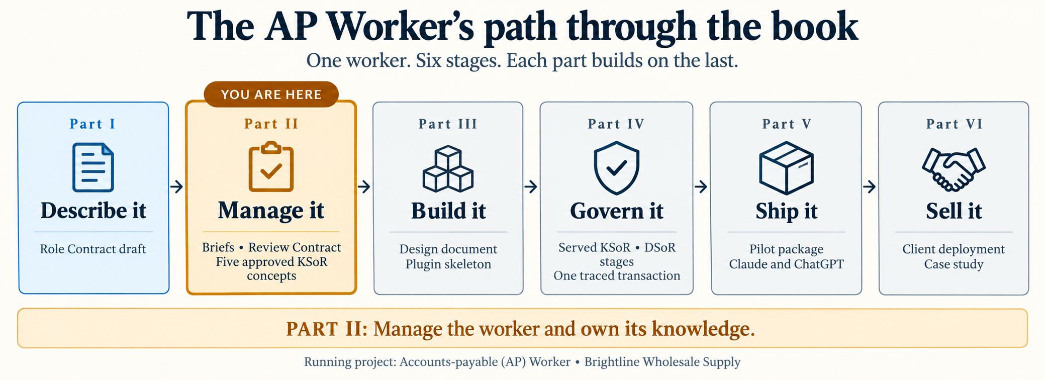 Six stages of the AP Worker's path through the book. Part I, describe it: a Role Contract draft. Part II, manage it: briefs, a review contract and five KSoR concepts, marked You are here. Part III, build it: a design document and plugin skeleton. Part IV, govern it: a served KSoR, DSoR stages and one traced transaction. Part V, ship it: a pilot package for Claude and ChatGPT. Part VI, sell it: deployed for a client and written up as a case.