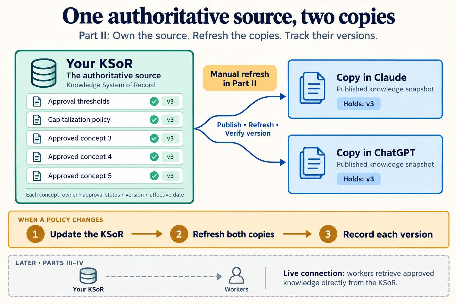 On the left, your KSoR, the one authoritative source, holding five approved AP concepts, each marked with a version and an approval status, and each carrying an owner, status, version and date. Arrows labeled publish, refresh and verify version lead to a copy in Claude and a copy in ChatGPT, each in project knowledge or a connector and each noting the version it holds. A note reads: when a policy changes, update the KSoR, refresh both copies and record each version. A dashed path to a grayed-out live connection, marked Parts III and IV, shows that later workers read the KSoR directly, with no copies.