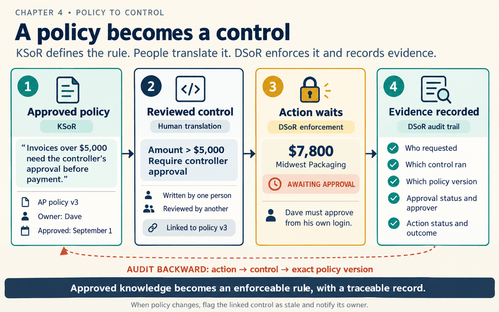 A left-to-right flow in four steps. The policy sentence in the KSoR, version 3, approved September 1. A control written by one person and reviewed by a second, recording the policy version. The $7,800 payment waiting in DSoR until Dave approves from his own login. The evidence record. A return arrow shows an audit going back from the action to the policy version.