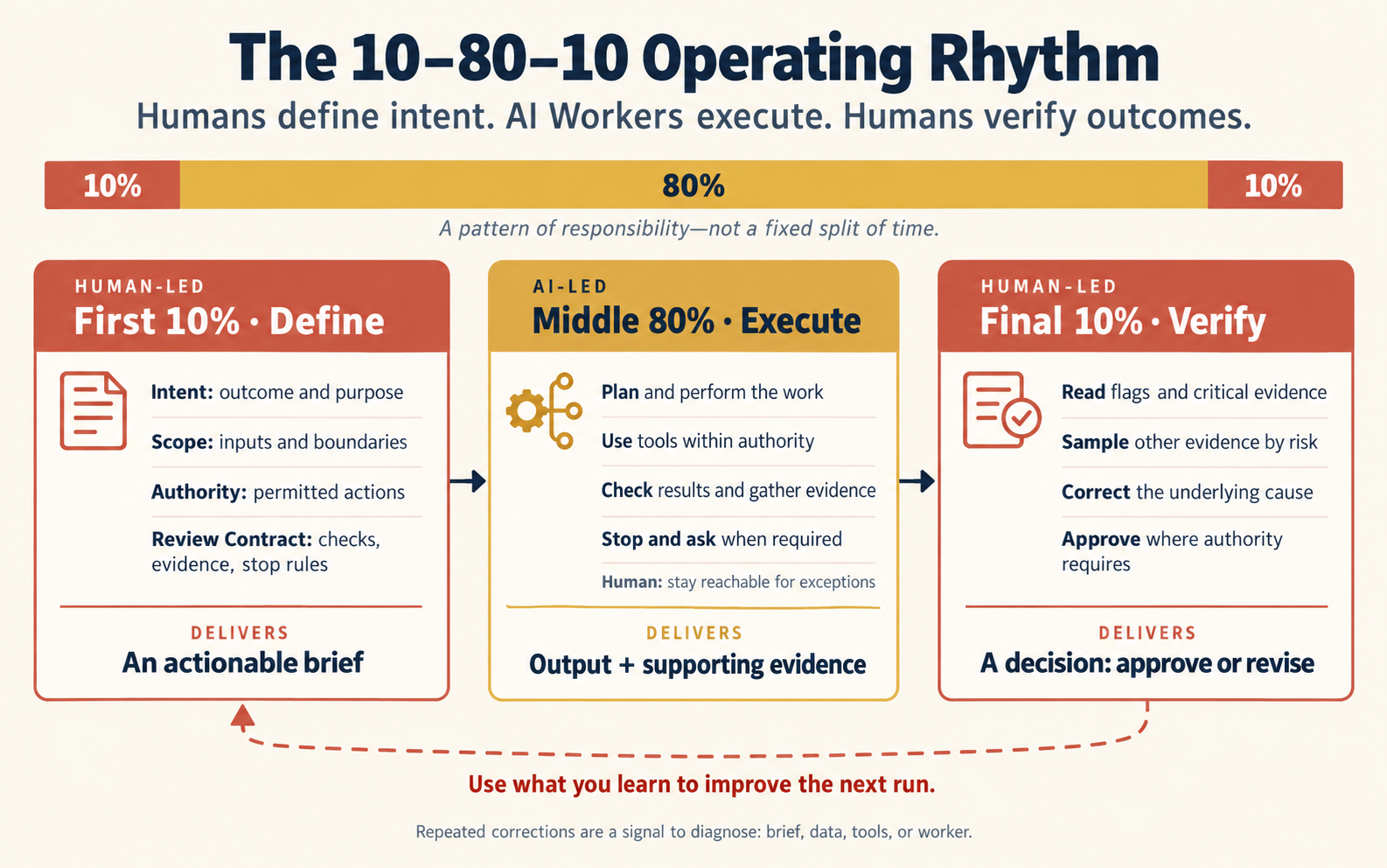 The 10-80-10 rhythm. A strip split 10, 80 and 10 percent sits above three cards. The first 10 percent, led by you, sets intent, scope, authority and the review contract, and produces a brief the worker can act on alone. The middle 80 percent, led by the worker, plans the steps, uses its tools, gathers the evidence and stops when a rule fires, and produces the output plus its evidence. The final 10 percent, led by you, reviews the evidence flags first, corrects where the problem came from, and approves by name. A dashed arrow runs from the final card back to the first.