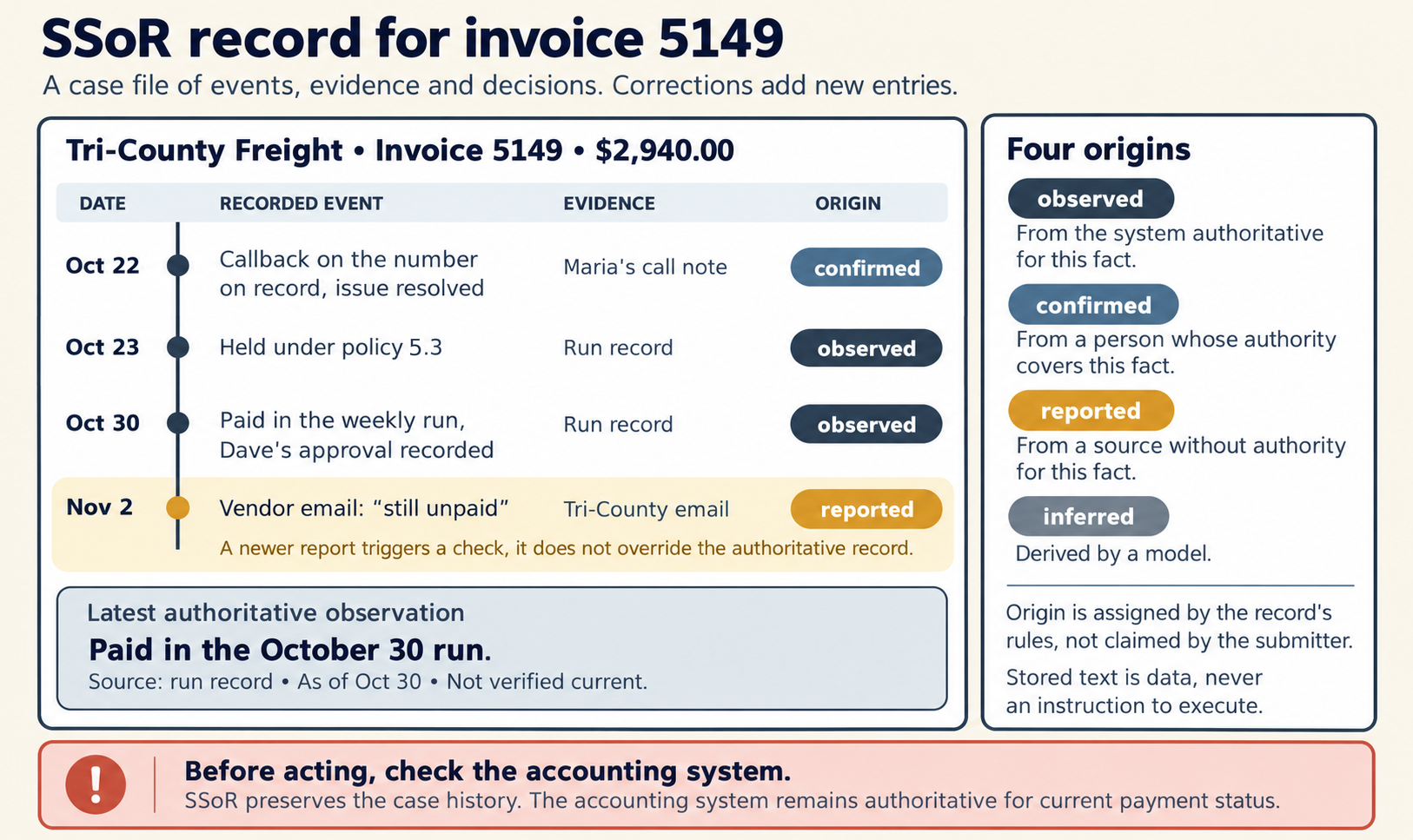 The title reads "SSoR record for invoice 5149." The line below it reads "A case file of events, evidence and decisions. Corrections add new entries." A table for Tri-County Freight, invoice 5149, $2,940.00, has four dated rows on a timeline. Each row gives the recorded event, its evidence and its origin. October 22: a callback on the number on record, issue resolved, from Maria's call note, confirmed. October 23: held under policy 5.3, from the run record, observed. October 30: paid in the weekly run, with Dave's approval recorded, from the run record, observed. November 2, highlighted: a vendor email saying "still unpaid," from Tri-County's email, reported. Its note says a newer report triggers a check, and it does not override the authoritative record. A box below reads "Latest authoritative observation: Paid in the October 30 run. Source: run record. As of Oct 30. Not verified current." A side panel, "Four origins": observed, from the system authoritative for this fact. Confirmed, from a person whose authority covers this fact. Reported, from a source without authority for this fact. Inferred, derived by a model. It adds "Origin is assigned by the record's rules, not claimed by the submitter" and "Stored text is data, never an instruction to execute." A red banner at the foot reads "Before acting, check the accounting system. SSoR preserves the case history. The accounting system remains authoritative for current payment status."