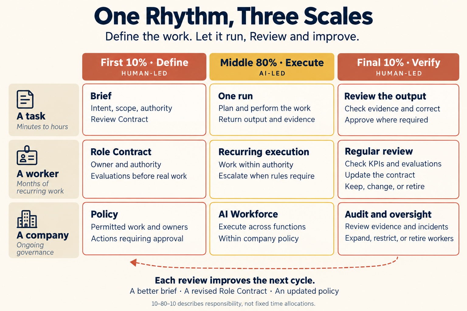 The rhythm at three scales, drawn as a grid. Rows are a task (minutes to hours), a worker (months) and a company (years). Columns are the first 10, middle 80 and final 10 percent. A dashed arrow runs from the final 10 column back to the first 10 column, labeled: what the final 10 learns becomes the next first 10, a better brief, a revised contract, a new policy.