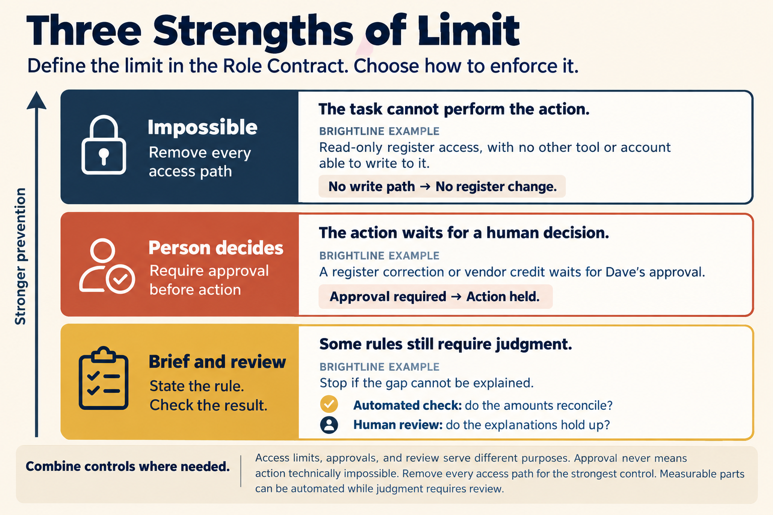 Three strengths of limit, drawn as a ladder with an arrow labeled Stronger pointing up. The subtitle says to decide each limit in the Role Contract, then make it as strong as that limit needs. Top: Impossible, by removing every access path. The task has no way to do it. Brightline example: read-only access to the register, and no other tool that can write to it. Middle: Person decides, by adding an approval step. The action waits until someone reviews it. Brightline example: a register correction or vendor credit waits for Dave's approval. Bottom: Brief and review, by stating it and then checking it. Some rules need judgment. Brightline example: stop if the gap cannot be explained, where a check can test the sum and a person judges the reasons.